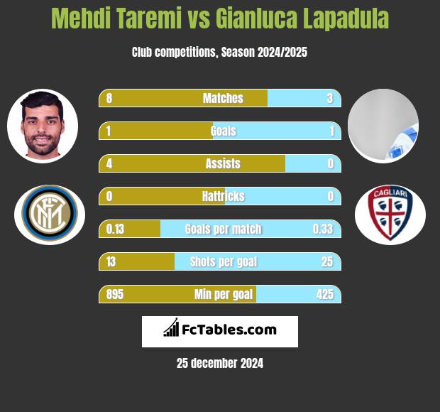 Mehdi Taremi vs Gianluca Lapadula h2h player stats