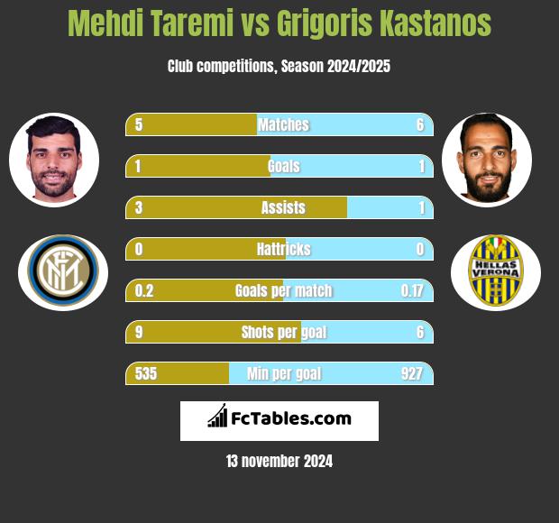 Mehdi Taremi vs Grigoris Kastanos h2h player stats