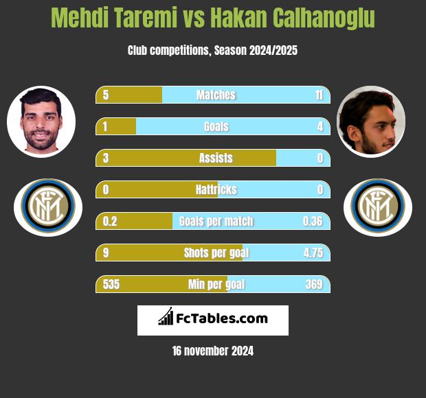 Mehdi Taremi vs Hakan Calhanoglu h2h player stats