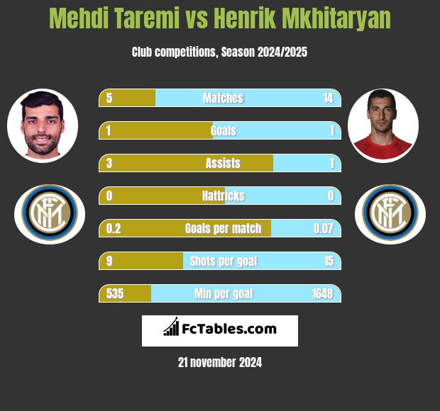 Mehdi Taremi vs Henrich Mchitarjan h2h player stats