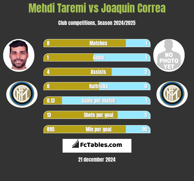 Mehdi Taremi vs Joaquin Correa h2h player stats