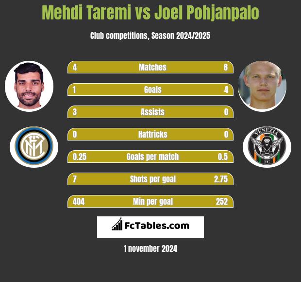 Mehdi Taremi vs Joel Pohjanpalo h2h player stats