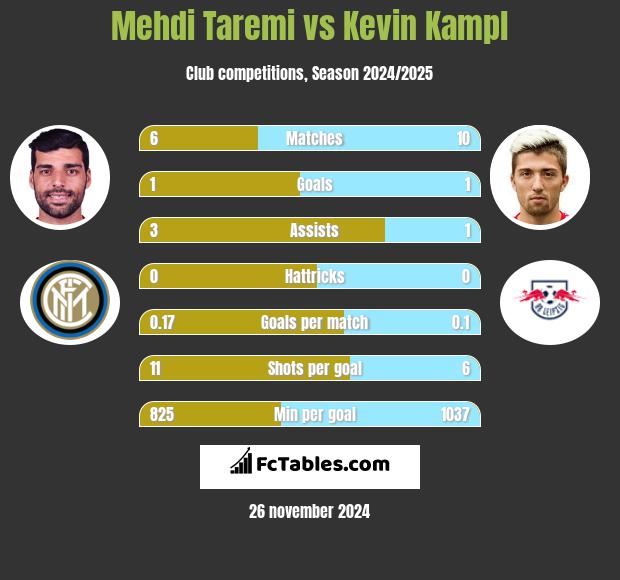 Mehdi Taremi vs Kevin Kampl h2h player stats