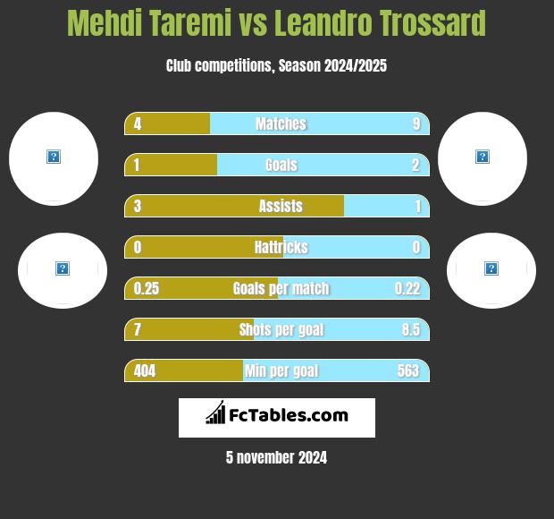 Mehdi Taremi vs Leandro Trossard h2h player stats