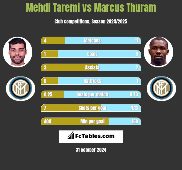 Mehdi Taremi vs Marcus Thuram h2h player stats