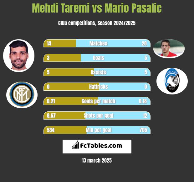 Mehdi Taremi vs Mario Pasalic h2h player stats