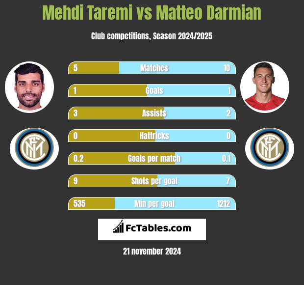 Mehdi Taremi vs Matteo Darmian h2h player stats