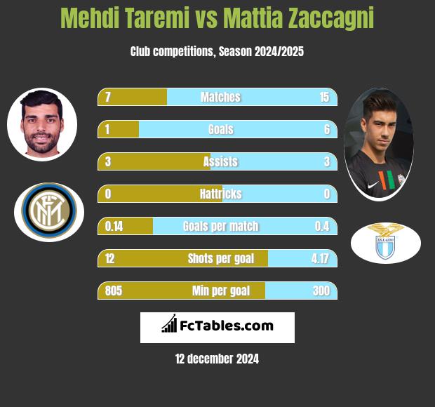 Mehdi Taremi vs Mattia Zaccagni h2h player stats