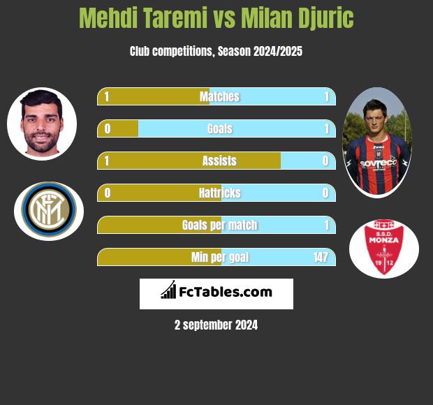 Mehdi Taremi vs Milan Djuric h2h player stats