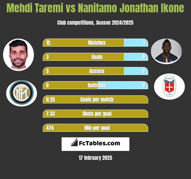 Mehdi Taremi vs Nanitamo Jonathan Ikone h2h player stats