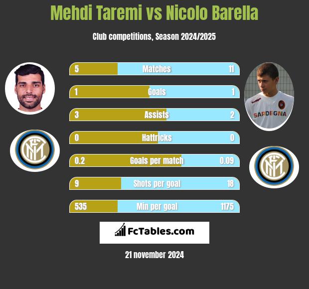 Mehdi Taremi vs Nicolo Barella h2h player stats