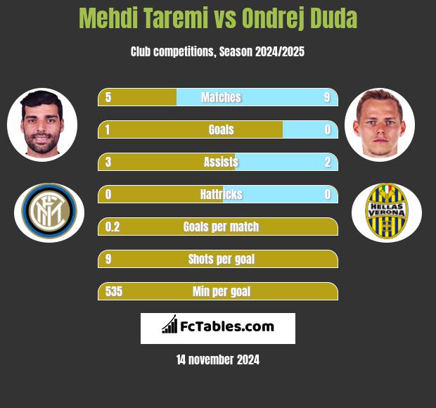 Mehdi Taremi vs Ondrej Duda h2h player stats