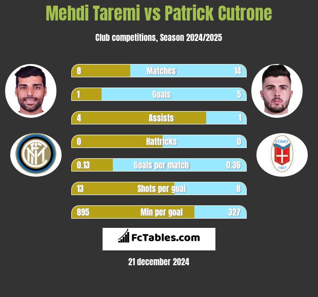 Mehdi Taremi vs Patrick Cutrone h2h player stats