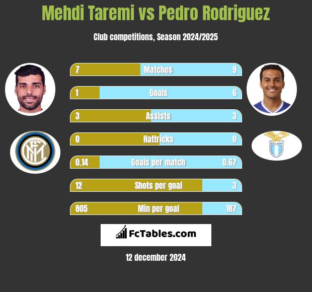 Mehdi Taremi vs Pedro Rodriguez h2h player stats