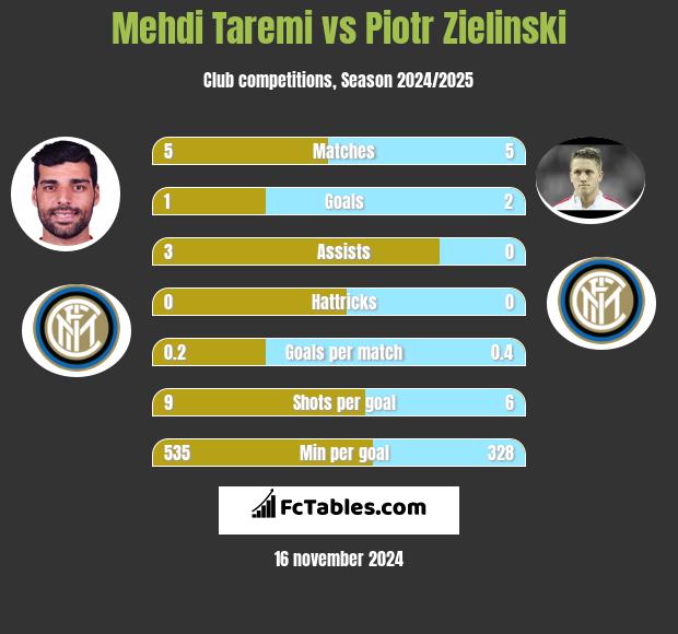 Mehdi Taremi vs Piotr Zielinski h2h player stats