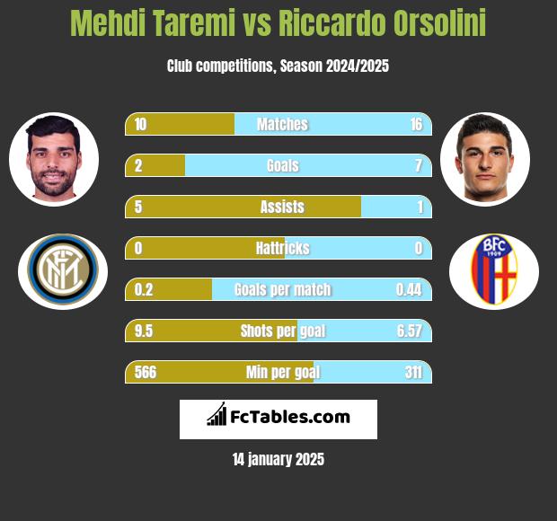 Mehdi Taremi vs Riccardo Orsolini h2h player stats