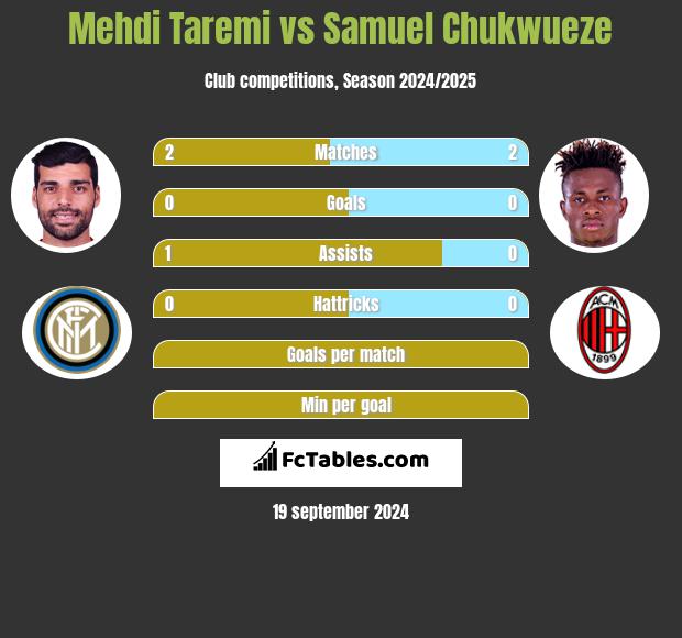 Mehdi Taremi vs Samuel Chukwueze h2h player stats