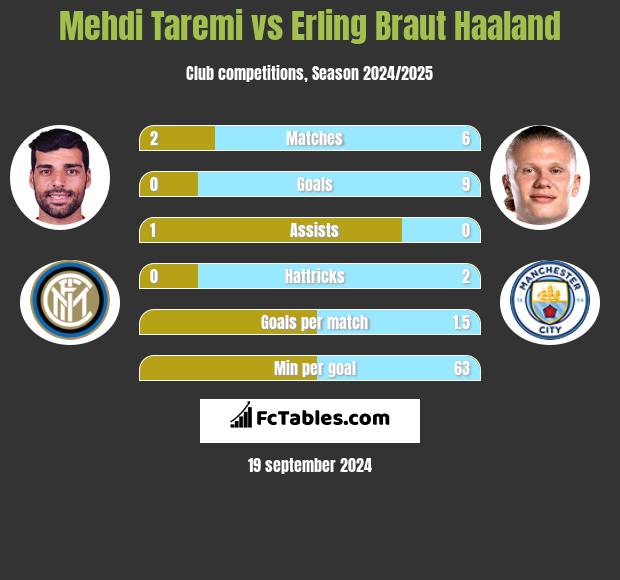 Mehdi Taremi vs Erling Braut Haaland h2h player stats