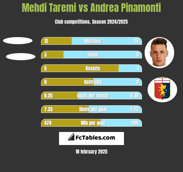 Mehdi Taremi vs Andrea Pinamonti h2h player stats