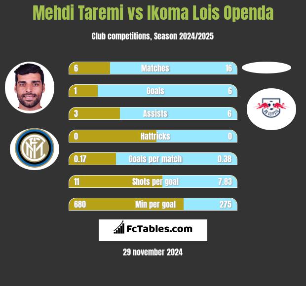 Mehdi Taremi vs Ikoma Lois Openda h2h player stats