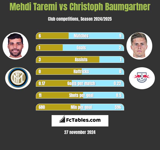 Mehdi Taremi vs Christoph Baumgartner h2h player stats