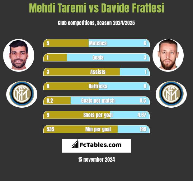 Mehdi Taremi vs Davide Frattesi h2h player stats