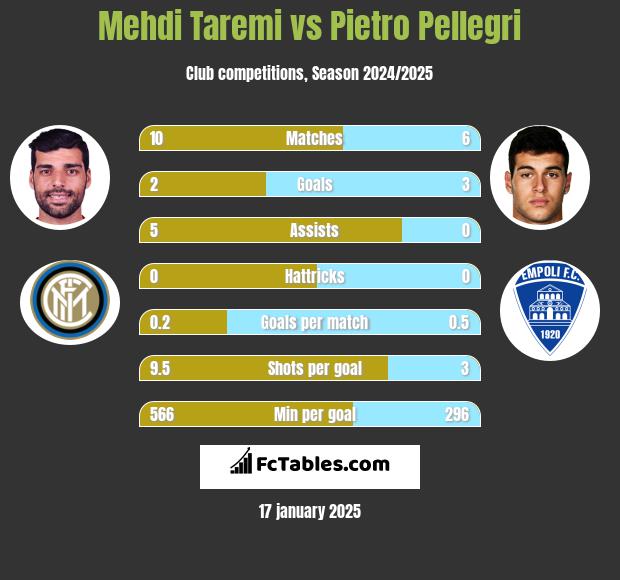 Mehdi Taremi vs Pietro Pellegri h2h player stats