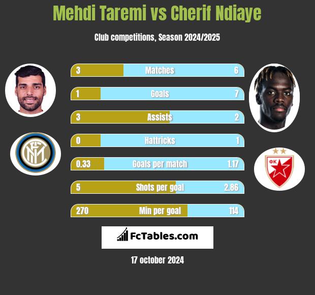 Mehdi Taremi vs Cherif Ndiaye h2h player stats