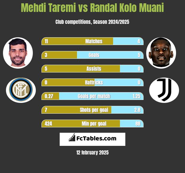 Mehdi Taremi vs Randal Kolo Muani h2h player stats