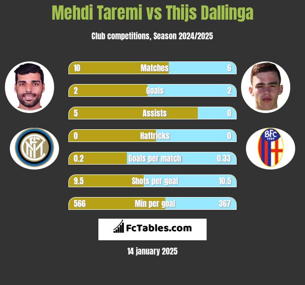 Mehdi Taremi vs Thijs Dallinga h2h player stats