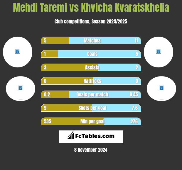 Mehdi Taremi vs Khvicha Kvaratskhelia h2h player stats