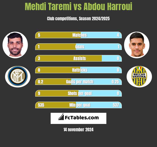 Mehdi Taremi vs Abdou Harroui h2h player stats