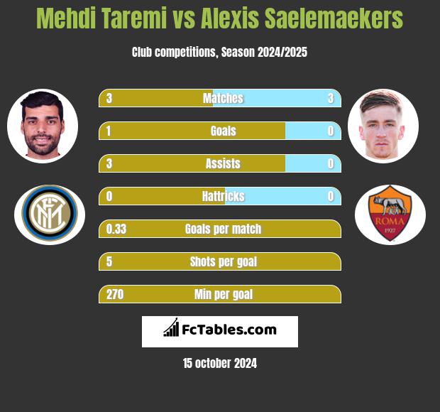 Mehdi Taremi vs Alexis Saelemaekers h2h player stats