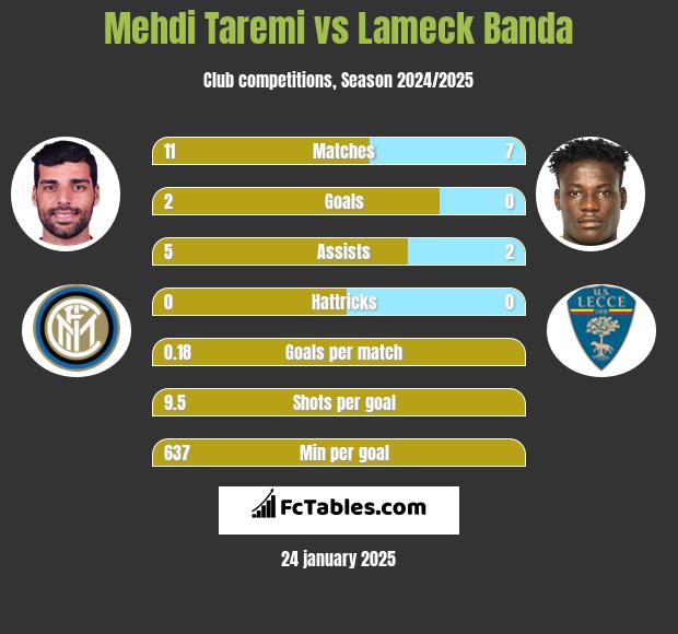 Mehdi Taremi vs Lameck Banda h2h player stats