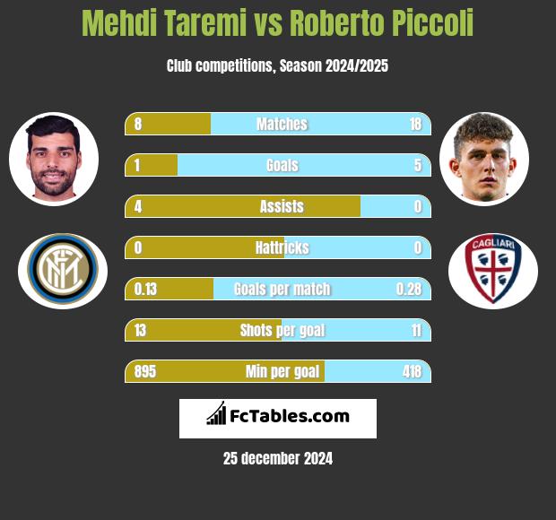 Mehdi Taremi vs Roberto Piccoli h2h player stats