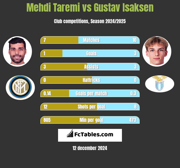 Mehdi Taremi vs Gustav Isaksen h2h player stats