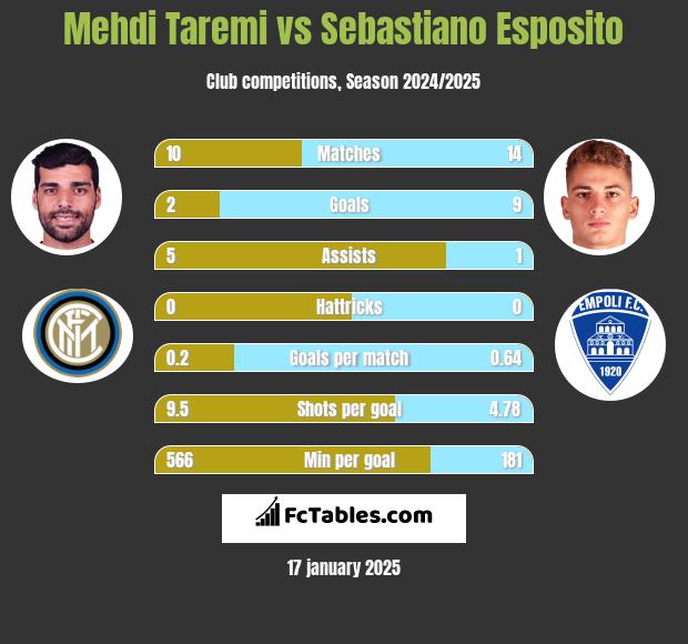 Mehdi Taremi vs Sebastiano Esposito h2h player stats