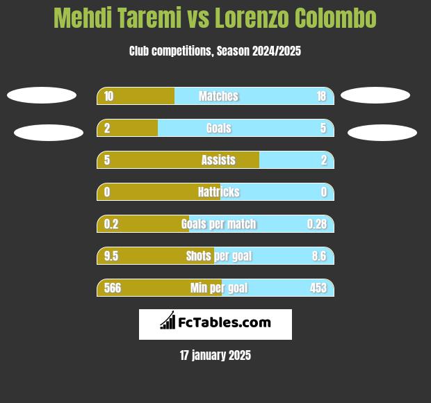 Mehdi Taremi vs Lorenzo Colombo h2h player stats