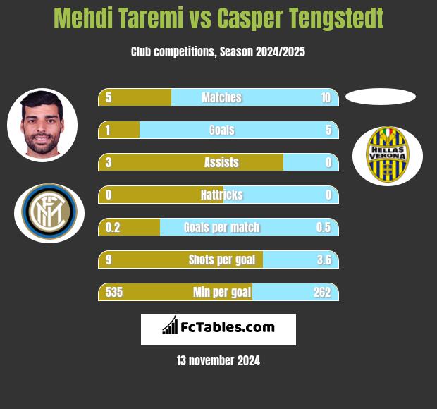 Mehdi Taremi vs Casper Tengstedt h2h player stats