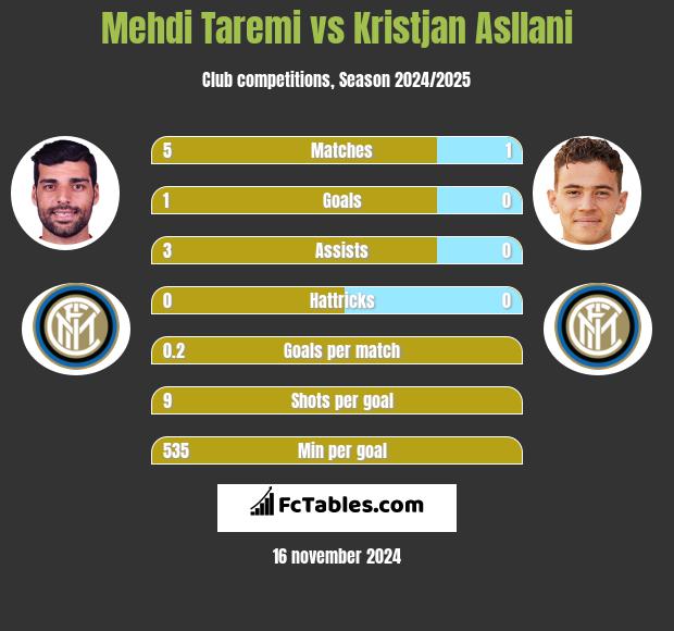 Mehdi Taremi vs Kristjan Asllani h2h player stats