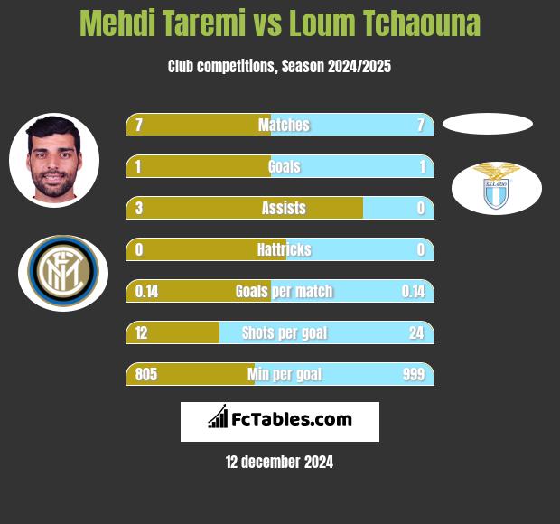 Mehdi Taremi vs Loum Tchaouna h2h player stats