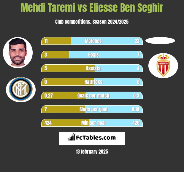 Mehdi Taremi vs Eliesse Ben Seghir h2h player stats