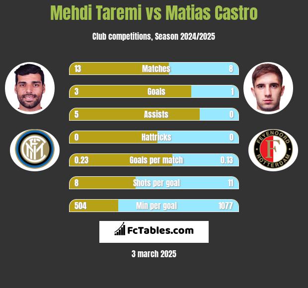 Mehdi Taremi vs Matias Castro h2h player stats