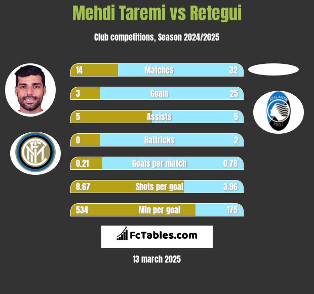 Mehdi Taremi vs Retegui h2h player stats