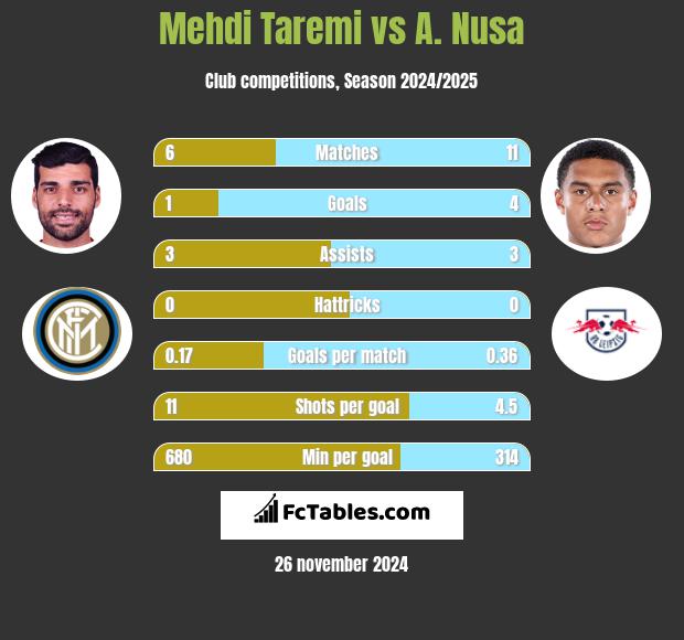 Mehdi Taremi vs A. Nusa h2h player stats