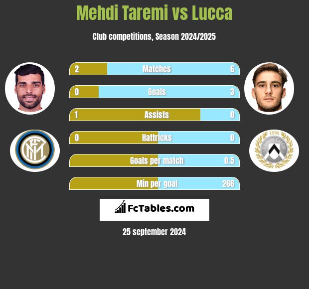 Mehdi Taremi vs Lucca h2h player stats