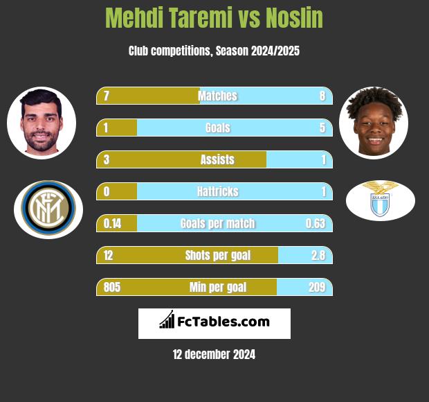 Mehdi Taremi vs Noslin h2h player stats