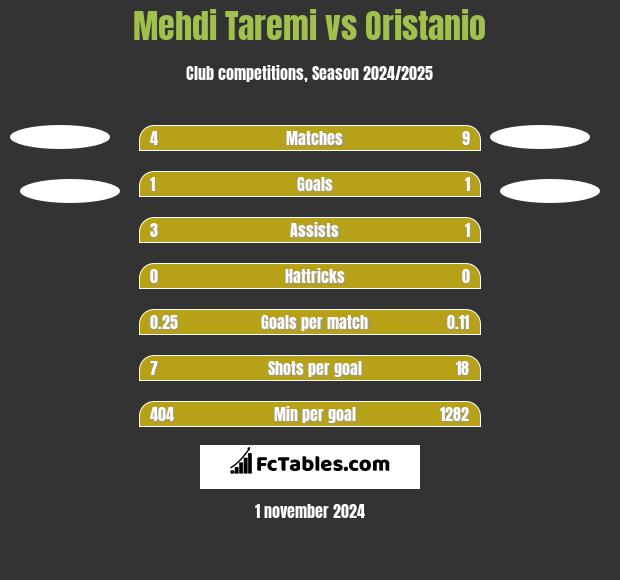 Mehdi Taremi vs Oristanio h2h player stats