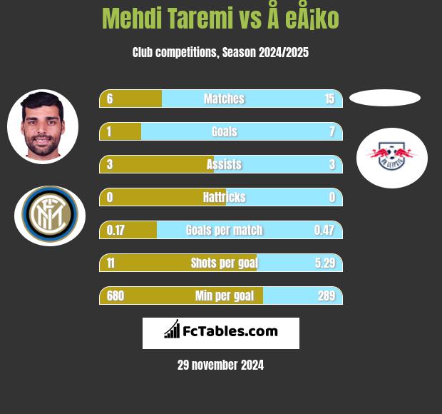 Mehdi Taremi vs Å eÅ¡ko h2h player stats