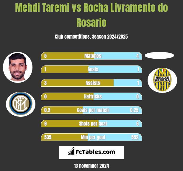 Mehdi Taremi vs Rocha Livramento do Rosario h2h player stats